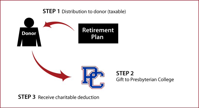 Gifts from Retirement Plans During Life Thumbnail