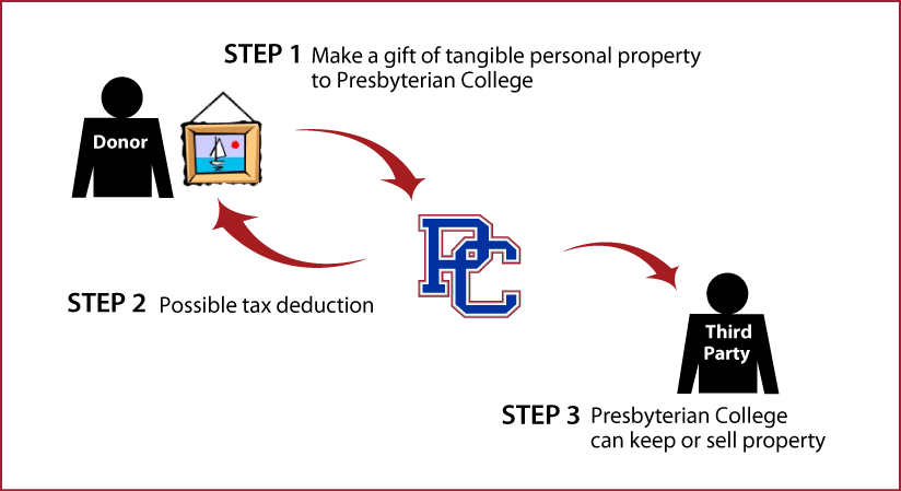 Tangible Personal Property Diagram. Description of image is listed below.