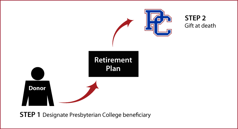 Gifts from Retirement Plans at Death Thumbnail