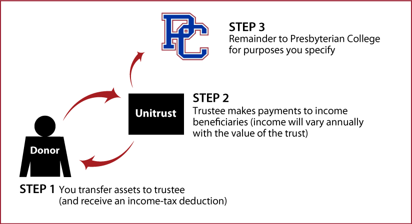 Charitable Remainder Unitrust Diagram. Description of image is listed below.